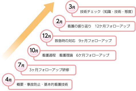 新人教育