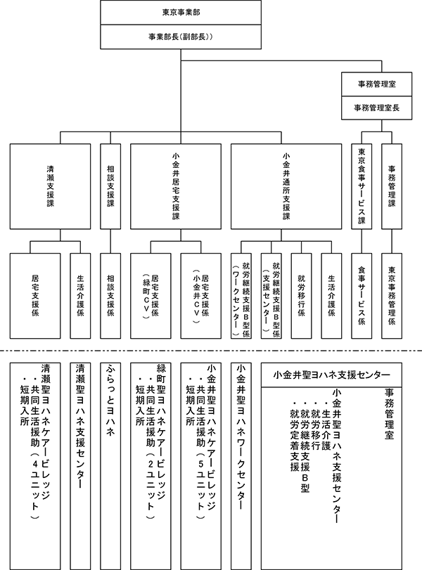 施設紹介：東京事業所